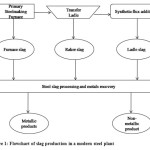 Figure 1: Flowchart of slag production in a modern steel plant 