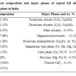 Table 2: Chemical composition and major phases of typical LD slag generated at integrated steel plant in India 