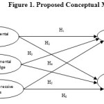 Figure 1. Proposed Conceptual Model