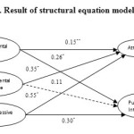 Figure 2. Result of structural equation modeling analysis.