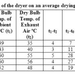 Table 4 HUF and COP of the dryer on an average drying day