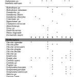 Table 2: Presence, absence and distribution of algal specie  during the study period at different sampling locations of  Damodar River 