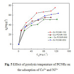 Fig. 5 Effect of pyrolysis temperature of PCNRs on the adsorption of Co2+ and Ni2+