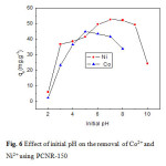 Fig. 6 Effect of initial pH on the removal of Co2+ and Ni2+ using PCNR-150