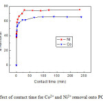 Fig. 7 Effect of contact time for Co2+ and Ni2+ removal onto PCNR-150