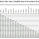 Table 5: Similarity index values of shellfish fauna in the northern Kyushu group
