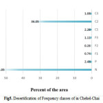 Fig5. Desertification of Frequency classes of in Chehel-Chai