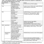 Table 1: Desertification indicators and quality indices used in ESAs model for visualization of the Chehel-chai desertification status map