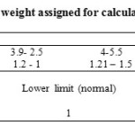Table 2: Classes and corresponding weight assigned for calculation of the water erosion index (WaEI)
