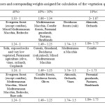 Table 3. Classes and corresponding weights assigned for calculation of the vegetation quality index (VQI)