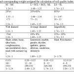 Table 4. Classes and corresponding weight assigned for calculation of soil quality index (SQI)