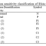 Table 8.  Desertification sensitivity classification of ESAs on Present condition