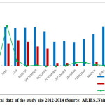 Fig 2. Metrological data of the study site 2012-2014 (Source: ARIES, Nainital)