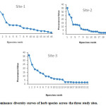 Fig 3. Dominance diversity curves of herb species across the three study sites.