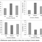 Fig 4. Herbaceous species diversity at three sites varying in Coriaria density.