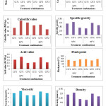 Fig. 4: Effect of temperature (T) and catalyst type(C) on different properties of Biodiesel