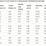 Table 2:  Effect of reaction temperature (T) and catalyst (C) on fuel properties of biodiesel from microalga