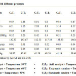 Table 3: Property of biodiesel with different processes