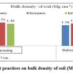 Figure 1:  Effect of management practices on bulk density of soil (Mg cm-3)