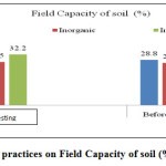 Figure 2:  Effect of management practices on Field Capacity of soil (%)
