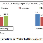 Figure 3:  Effect of management practices on Water holding capacity of soil (%)