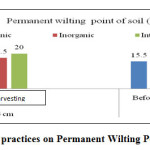 Figure 4:  Effect of management practices on Permanent Wilting Point of soil (%)