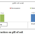 Figure 5:  Effect of management practices on pH of soil