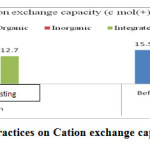 Figure 6:  Effect of management practices on Cation exchange capacity of soil (c mol(+) kgâ€‘1)