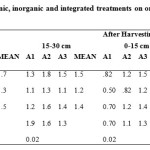Table 2: Effect of organic, inorganic and integrated treatments on organic carbon content (g kg-1)