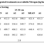 Table 3: Effect of organic, inorganic and integrated treatments on available Nitrogen (kg/ha)
