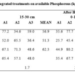 Table 4:  Effect of organic, inorganic and integrated treatments on available Phosphorous (kg/ha)