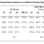 Table 5:  Effect of organic, inorganic and integrated treatments on available Potassium (kg/ha)