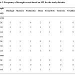 Table 3: Frequency of drought events based on SPI for the study districts