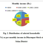 Fig. 2. Distribution of selected households (%) as per monthly income in Dharmpur block of Solan District