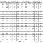 Table 4: Energy consumption pattern of different energy sources in selected households