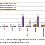Figure 3: Comparison of Physico-chemical parameters variation in three sampling stations of Gobind Sagar Lake with Maximum Permissible Limits.