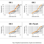 Fig.4 Graphical representation of grain size distribution