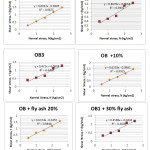 Fig. 5  shear strength properties of OB and OB with fly ash