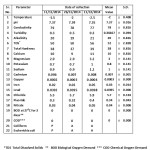 Table 1- Analysis of various parameters during Post Monsoon Season (Winter) at sampling   station  Beas Kund  (SS-1)