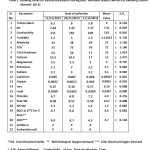 Table 2- Analysis of various parameters during Post  Monsoon Season (Winter) at sampling station Shamshi  (SS-2)