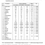 Table 3-  Analysis of various parameters during Post Monsoon Season (Winter) at sampling station Pandoh Dam  (SS-3)