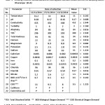 Table 4- Analysis of various parameters during Post Monsoon Season (Winter) at sampling station Dharampur  (SS-4)