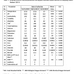 Table 5- Analysis of various parameters during Post Monsoon Season (Winter) at sampling station Nadaun  (SS-5)