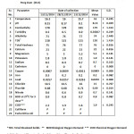 Table 6- Analysis of various parameters during Post Monsoon Season (Winter) at sampling station Pong Dam  (SS-6)