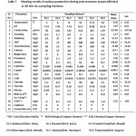 Table 7- Analysis of various parameters during Post Monsoon Season (Winter) at all the six sampling stations.