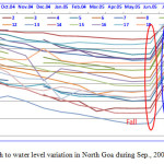 Figure3.Depth to water level variation in North Goa during Sep., 2004-Aug., 2005