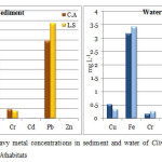 Fig.3 (a and b) Heavy metal concentrations in sediment and water of Clinotarsus alticola and Leptobrachium smithihabitats