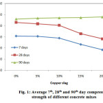 Fig. 1: Average 7th, 28th and 90th day compressive  strength of different concrete mixes