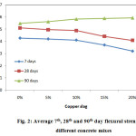 Fig. 2: Average 7th, 28th and 90th day flexural strength of  different concrete mixes