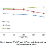 Fig. 3: Average 7th, 28th and 90th day splitting tensile strength of  different concrete mixes